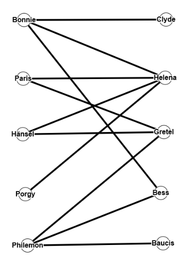 Bipartiter Graph zum Heiratsproblem Match02