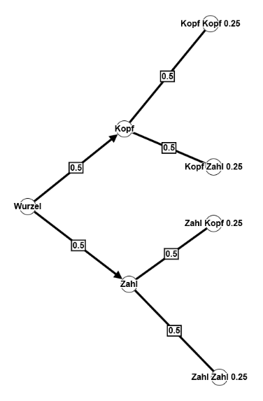 Wahrscheinlichkeitsgraph zweier aufeinanderfolgender Münzwürfe Wahr02