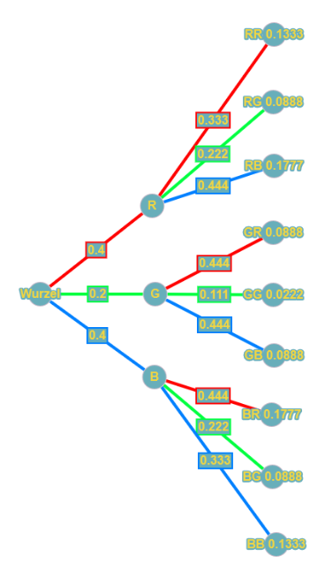 Wahrscheinlichkeitsgraph zum Sockenproblem Wahr03
