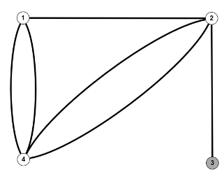 Graph mit Mehrfachkanten (Multigraph) Graph07