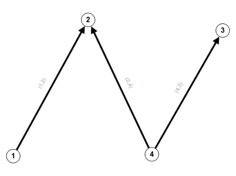 Gerichteter Graph ohne Mehrfachkanten Graph13