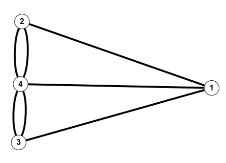 Ungerichteter Graph mit Mehrfachkanten Graph14