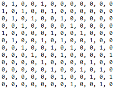 Adjazenzmatrix dazu ZWURIg