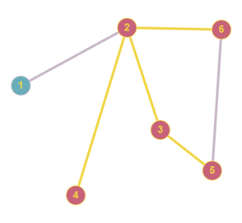Teilgraph (rote Knoten, gelbe Kanten) Graph32