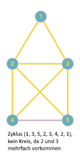 Zyklus Graph36