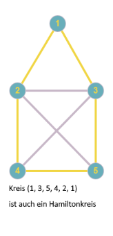 Kreis Graph37