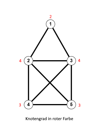 Knotengrade des Nikolaushauses Niko3