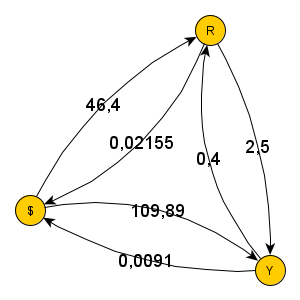 Wechselkursgraph Waehrung