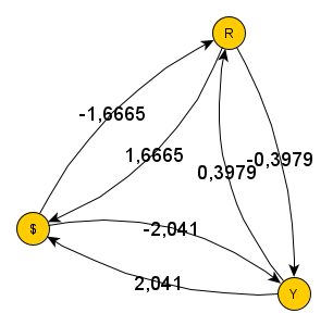 Wechselkursgraph mit logarithmischen Kantengewichten WaehrungLog