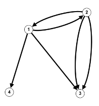 Gerichteter Graph ohne Kantengewichte, mit Mehrfachkanten Graph46