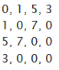 Adjazenzmatrix dazu Adj48