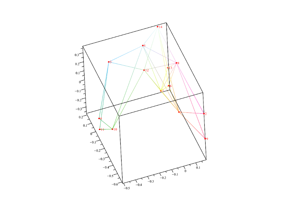 Andere 3D Spektral-Darstellung des viermal so großen Graphen SpecLay14 3b