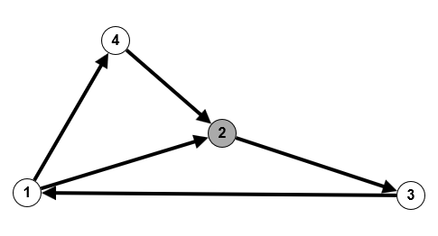 Gerichteter Graph zur Wegezahl Lae2