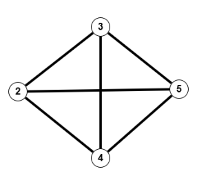 4. Schritt, vollständiger Graph ChP3d